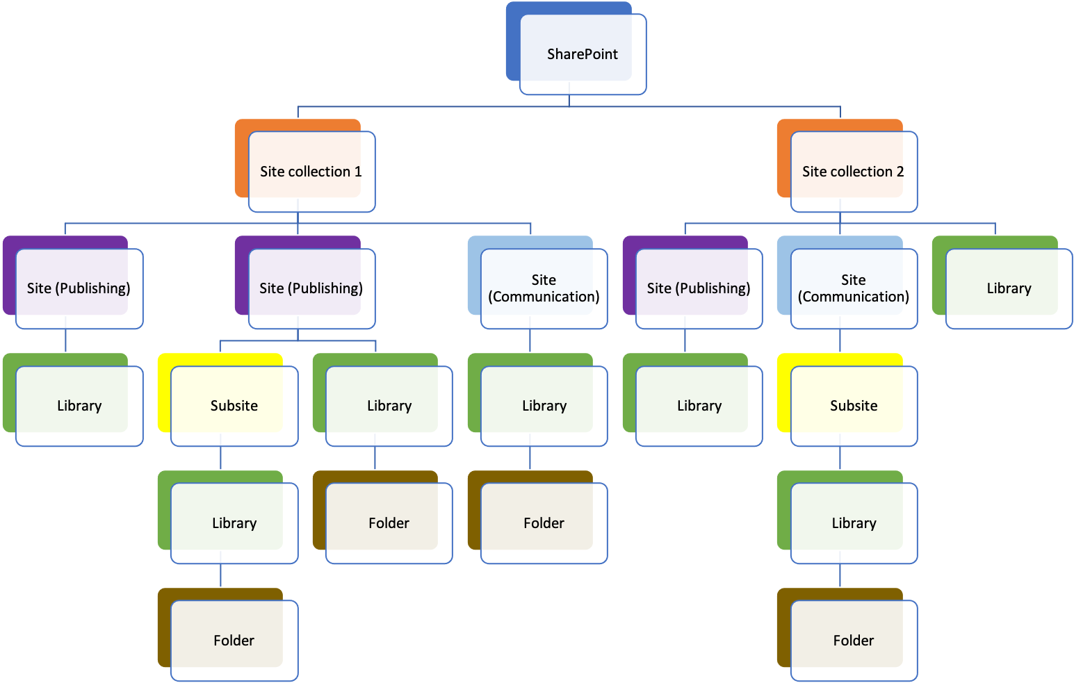  Estructura de datos y jerarquía de SharePoint