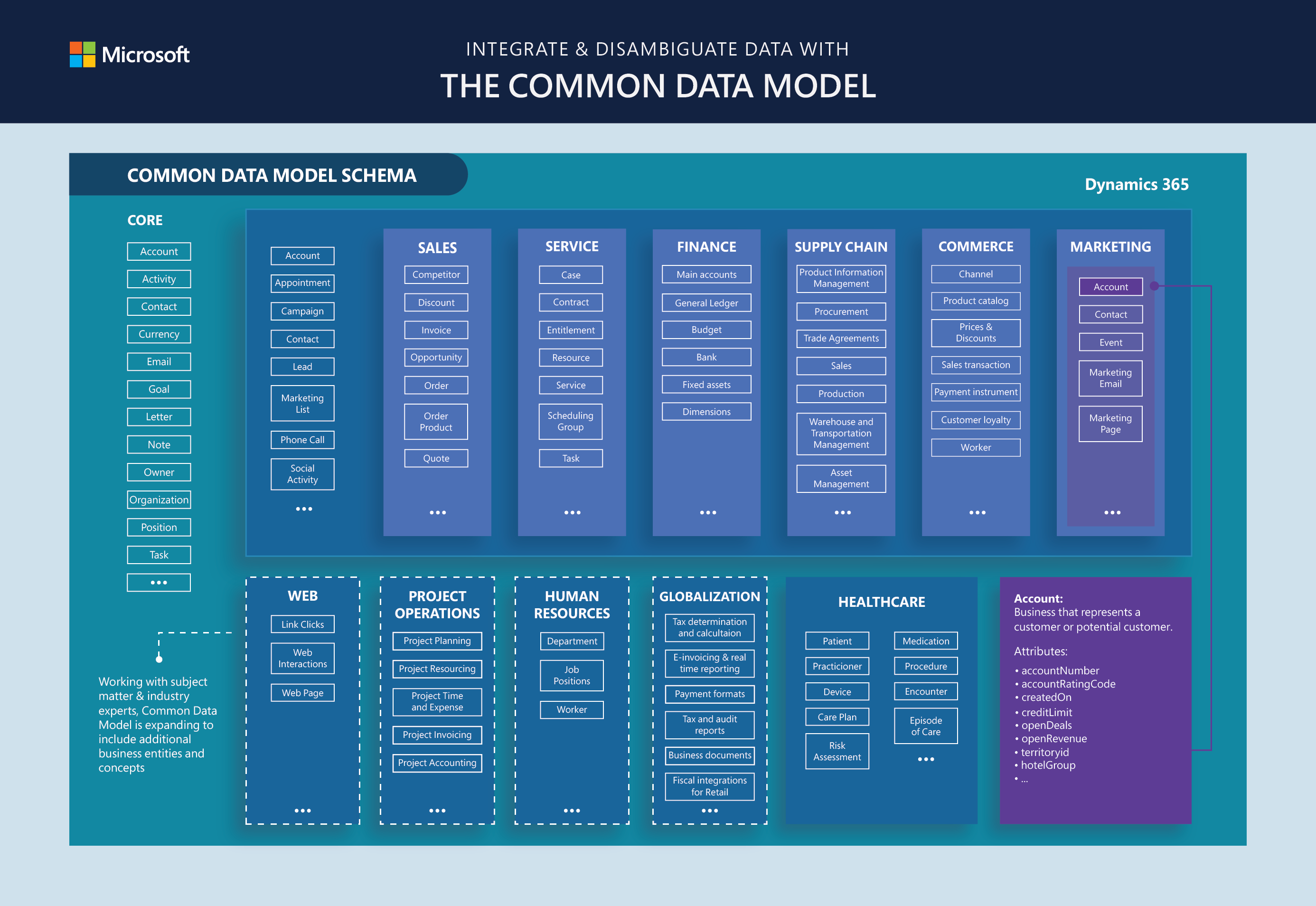  den gemensamma datamodellen i SharePoint